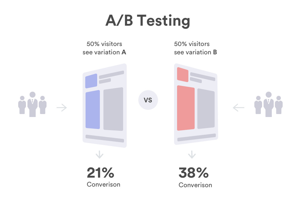 A/B testing is a good way to optimize your content