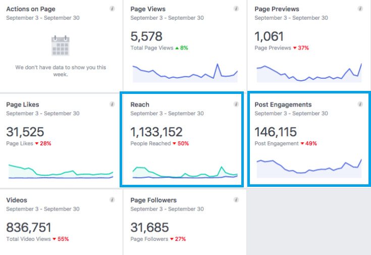 You can check total engagement and reach in the insight section on your Facebook page
