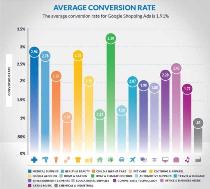 Google Shopping ads conversion rate across industries. Source: WordStream