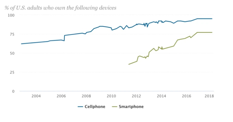 Smartphone use in the US has risen exponentially over the last decade. Source: Pixel Union