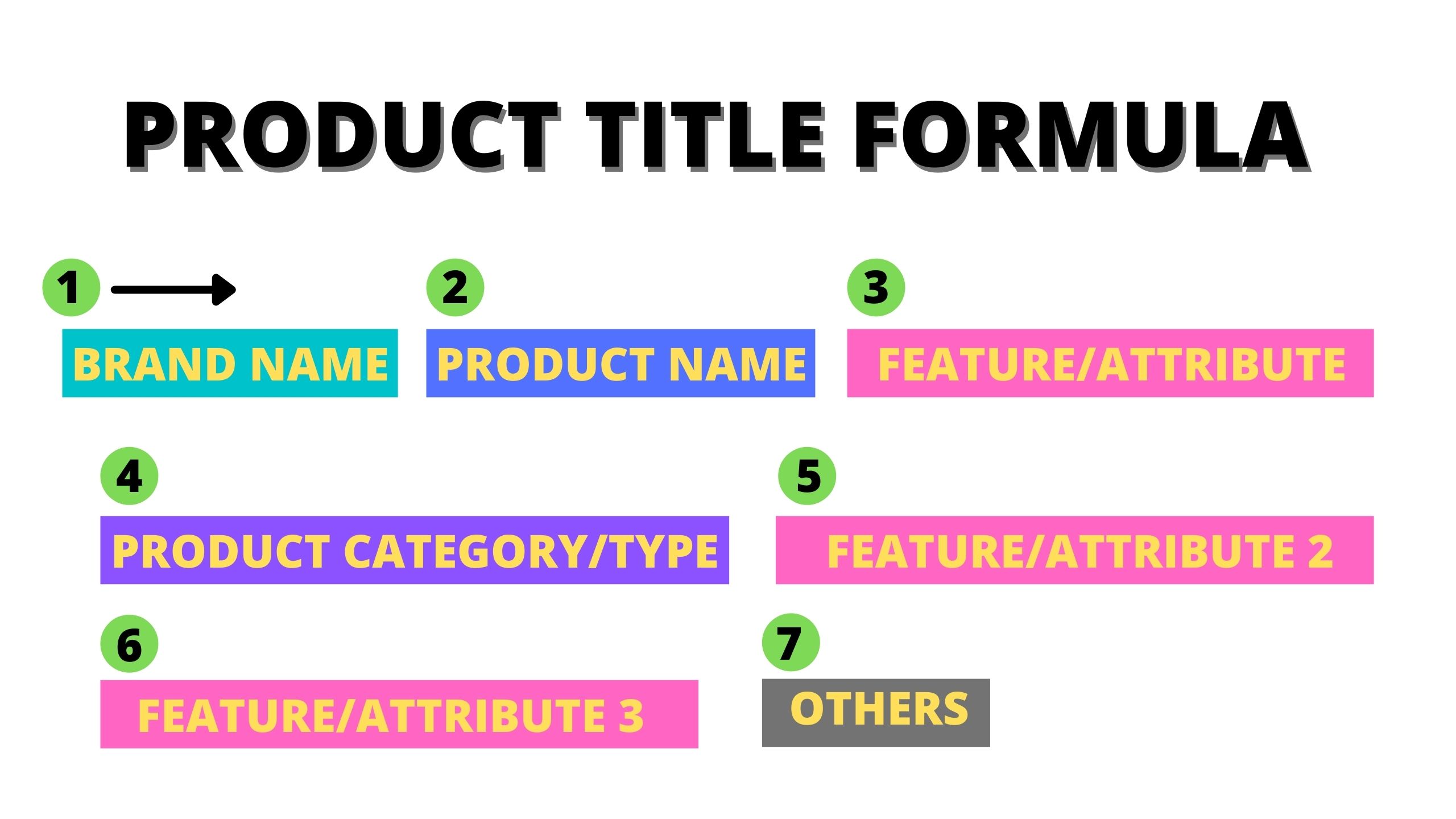 A structure of a typical product title that performs well