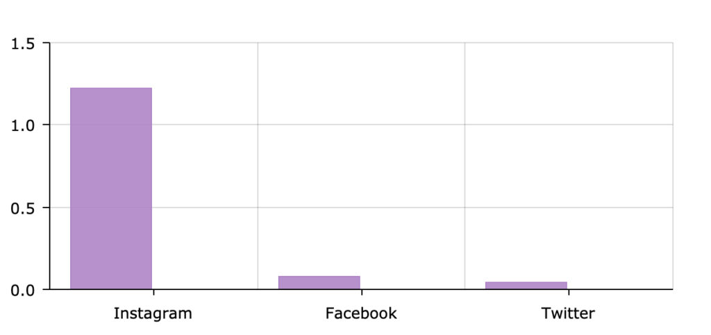 Instagram has a higher engagement rate than Facebook and Twitter.