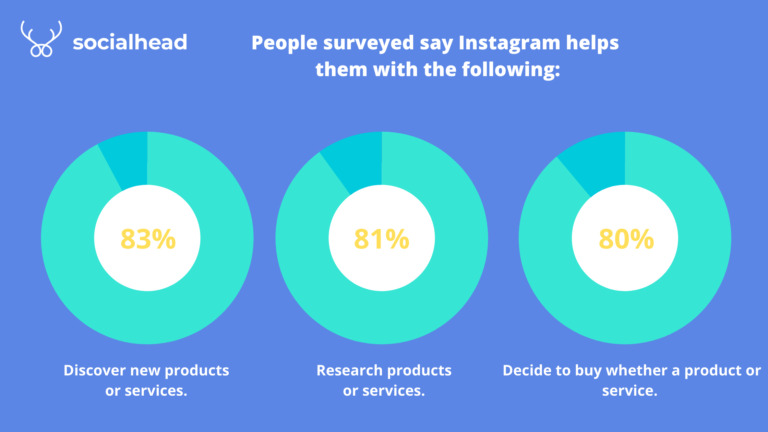 Data on Instagram shopping survey by Oberlo
