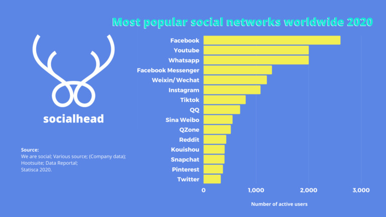 These are the most popular social networks worldwide in 2020