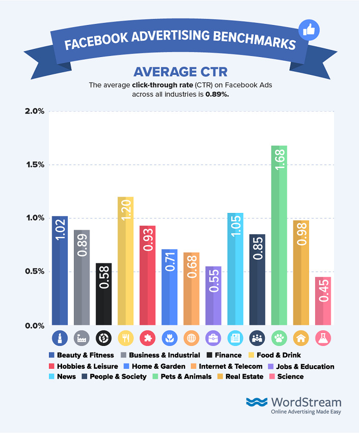 Average Facebook CTR benchmark by industry (Source: Wordstream)