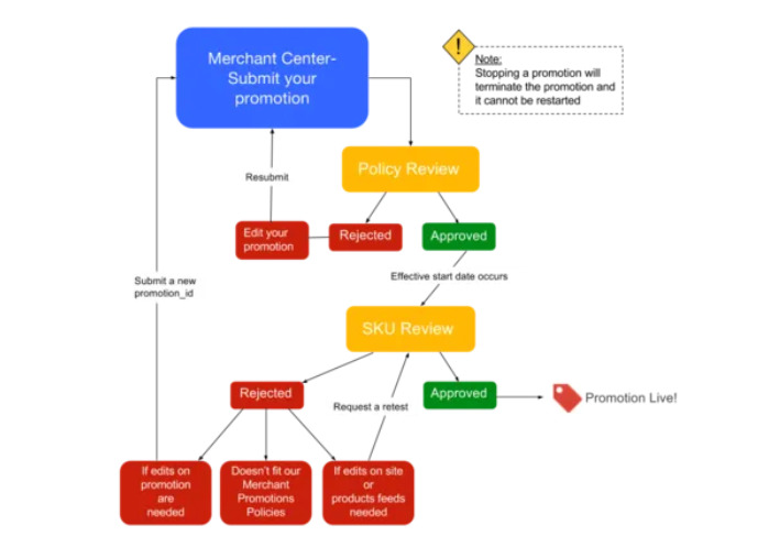 The process of applying for Merchant promotions - optimize product feeds on facebook shop and google shopping