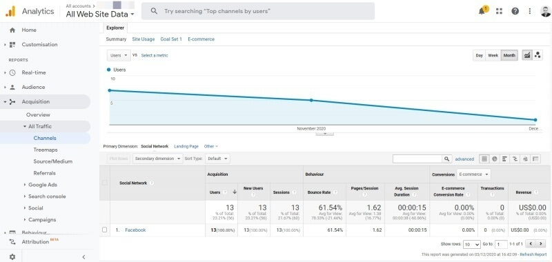 My portfolio’s epic 13 social referrals can be measured using Google Analytics.