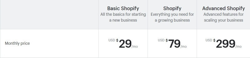 Shopify’s fixed pricing system is fair and includes most features an eCommerce store needs. Source: Shopify.
