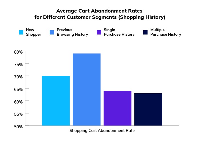 Average digital shopping cart abandonment rate for Different Customer Segment (Source: Internet)