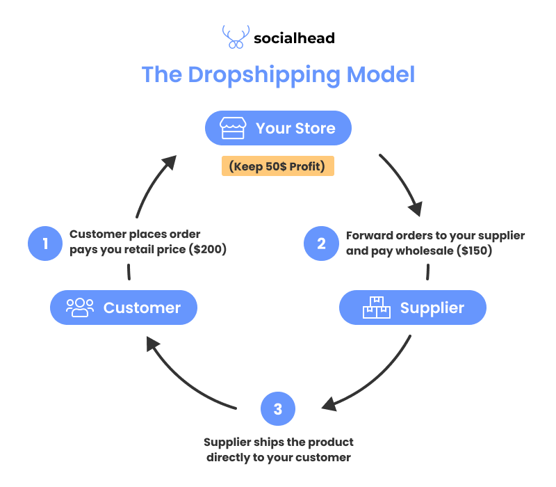 Dropshipping allows you to earn profit without needing to handle your products from A to Z