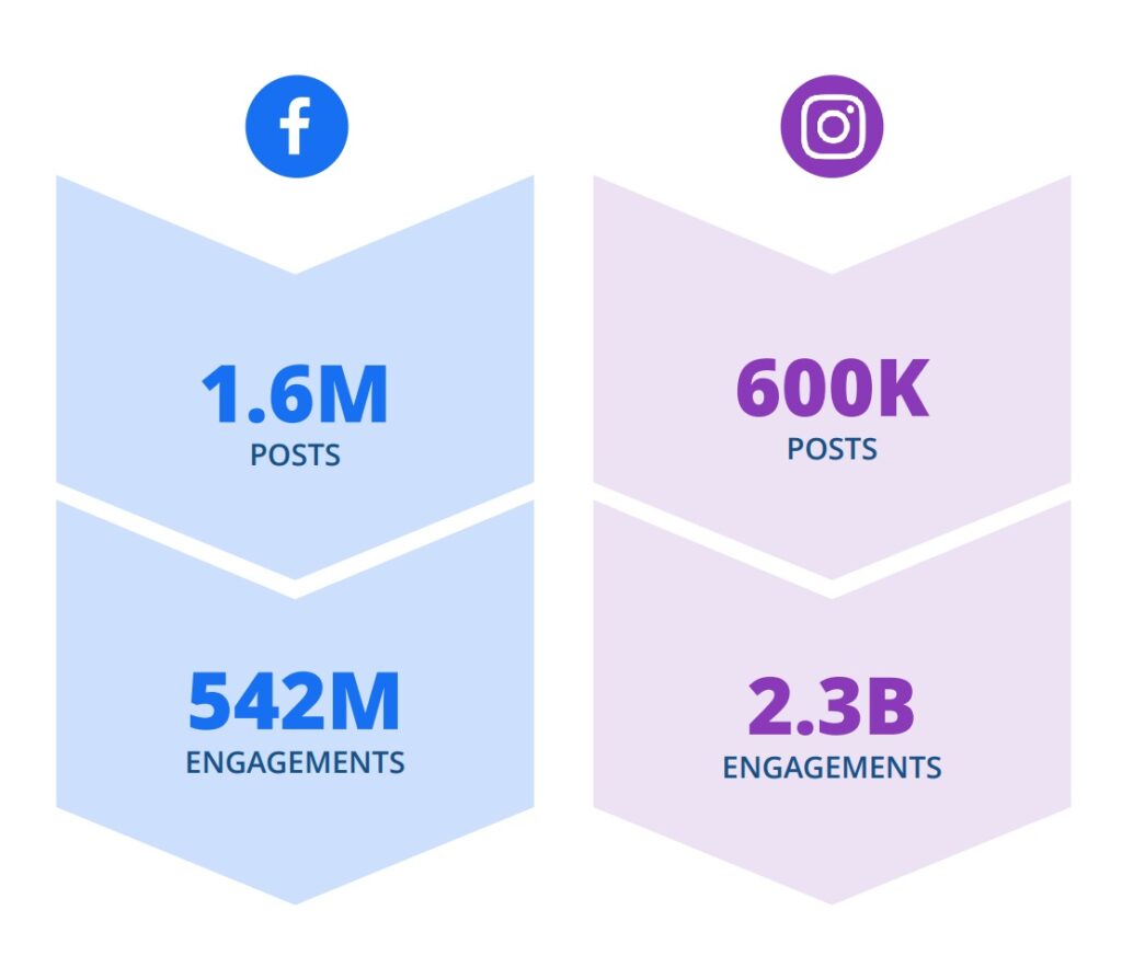 Instagram has more engagement per post than Facebook