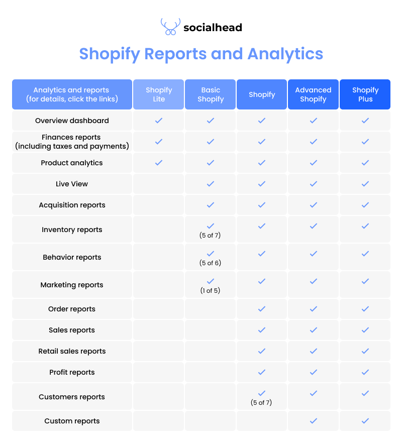 See the reports and analytics for the Shopify pros and cons