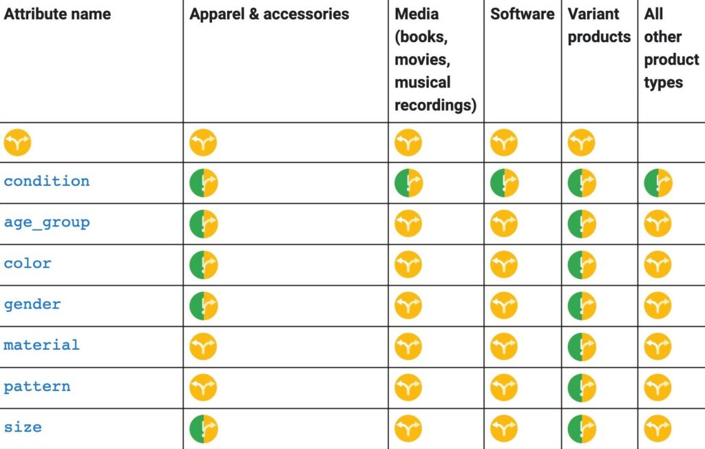 Some fields are required depending on your type of products