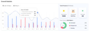 An analytics dashboard is built to help merchants monitor their feeds better - socialshop v3