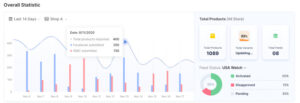 Socialshop overall statistics help you keep track of everything related to your product feeds