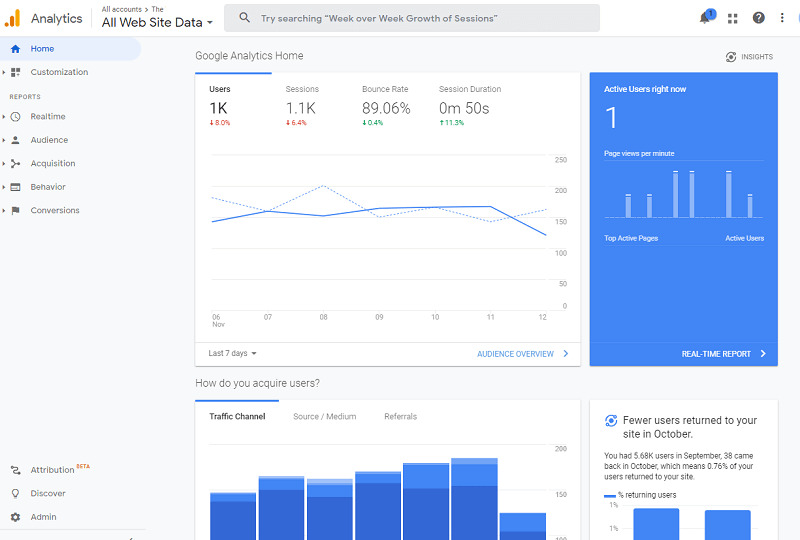 Google Analytics dashboard