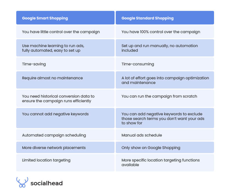 Differences between Google Smart Shopping and Standard Shopping