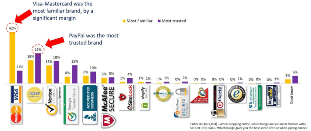The chart illustrates how trustworthy and familiar the common badges appear with online shoppers